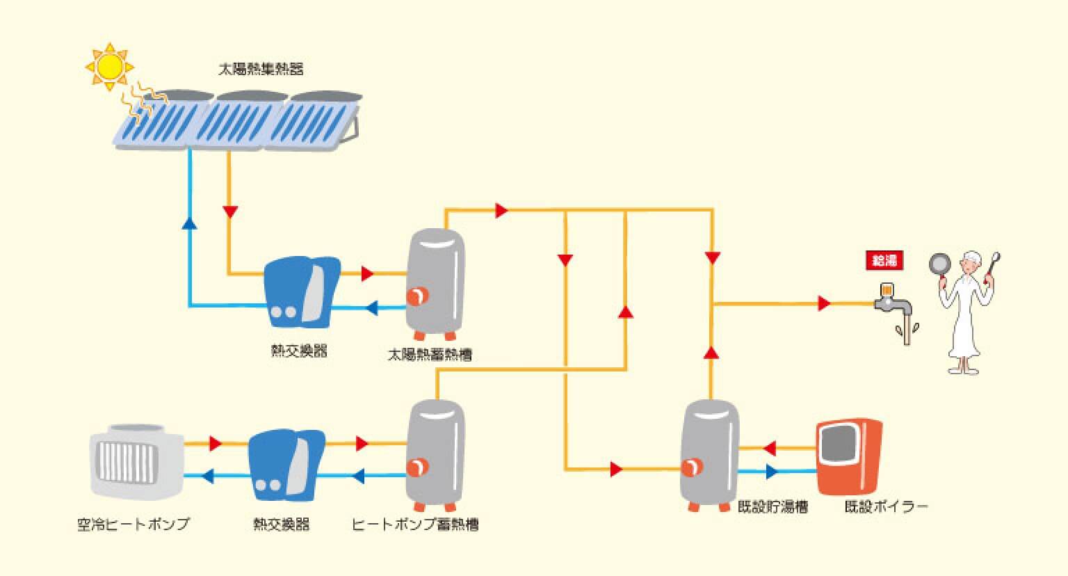 太陽熱利用給湯システムフロー