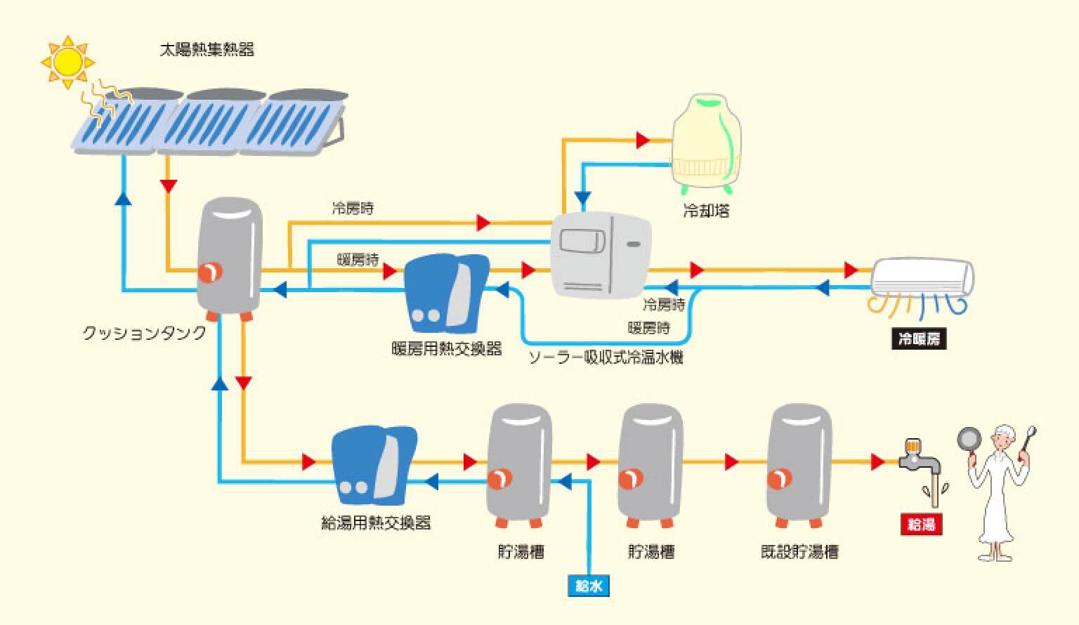 太陽熱利用冷暖房システムフロー