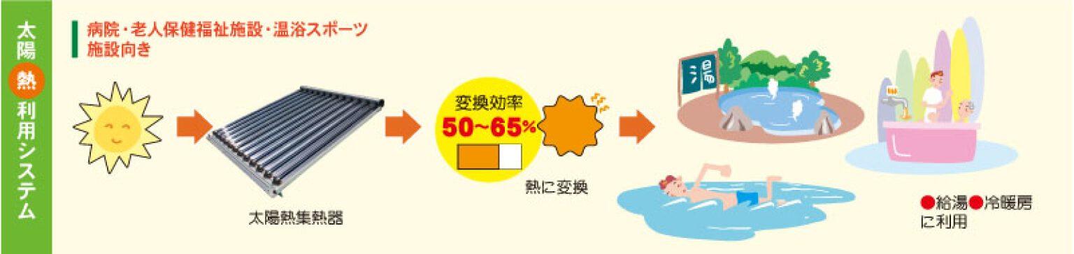 太陽熱利用システム：病院・老人保健福祉施設・温浴スポーツ施設向き