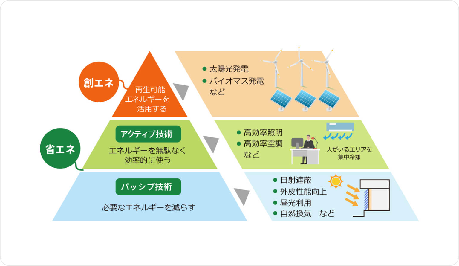 ZEBの作り方